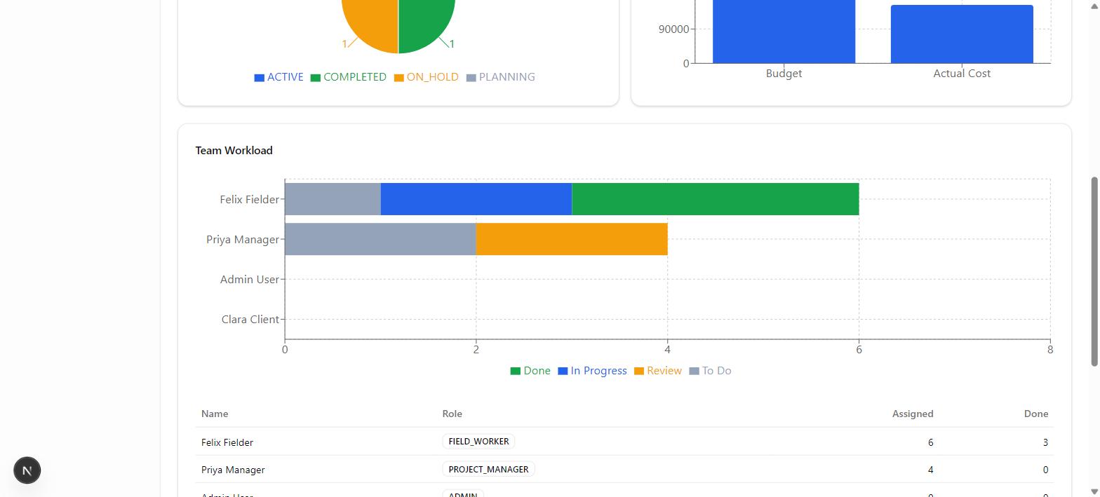 Team workload chart showing task counts by status for each team member
